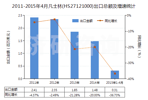 2011-2015年4月凡士林(HS27121000)出口總額及增速統(tǒng)計